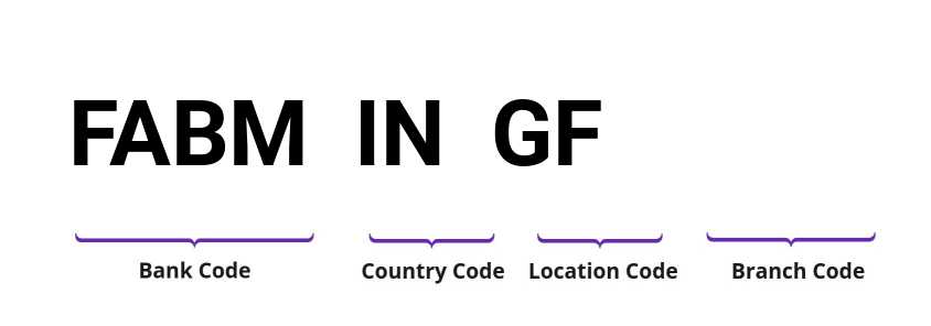 SWIFT / BIC FABMINGF