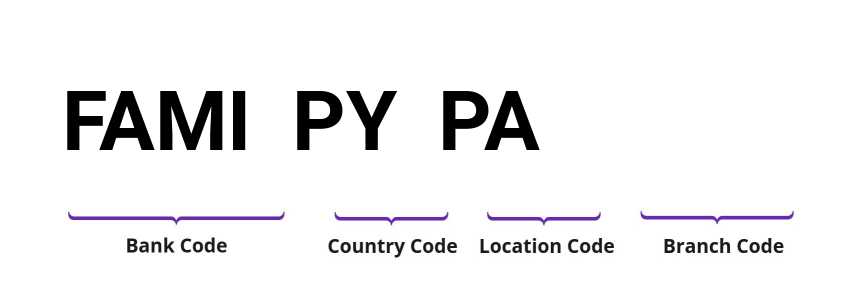 SWIFT / BIC FAMIPYPA