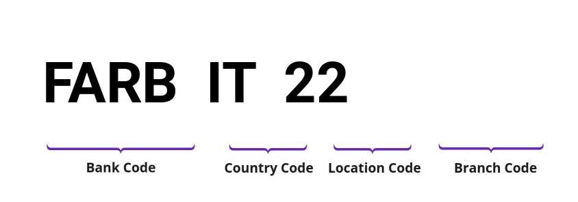 SWIFT / BIC FARBIT22