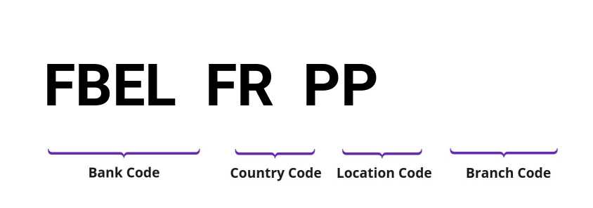SWIFT / BIC FBELFRPP
