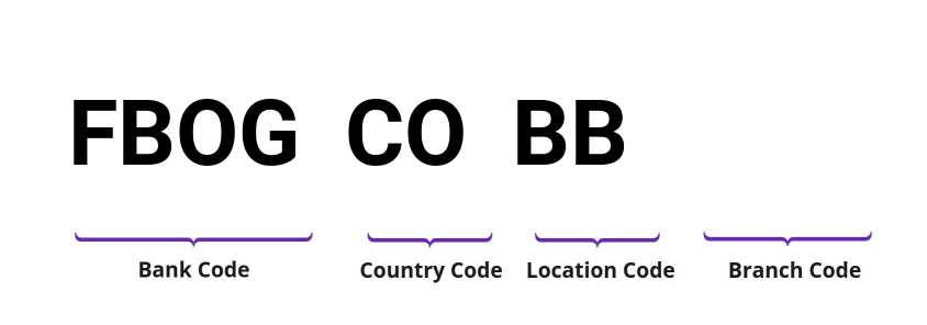 SWIFT / BIC FBOGCOBB