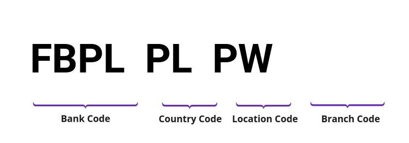 SWIFT / BIC FBPLPLPW