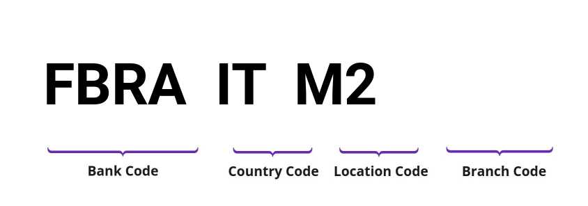 SWIFT / BIC FBRAITM2