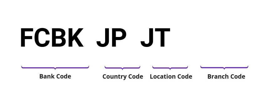 SWIFT / BIC FCBKJPJT