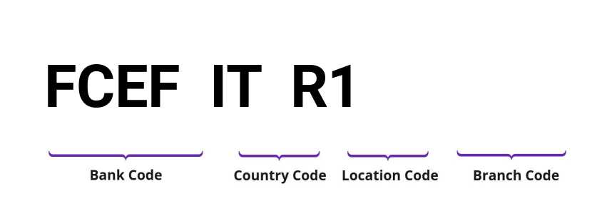 SWIFT / BIC FCEFITR1