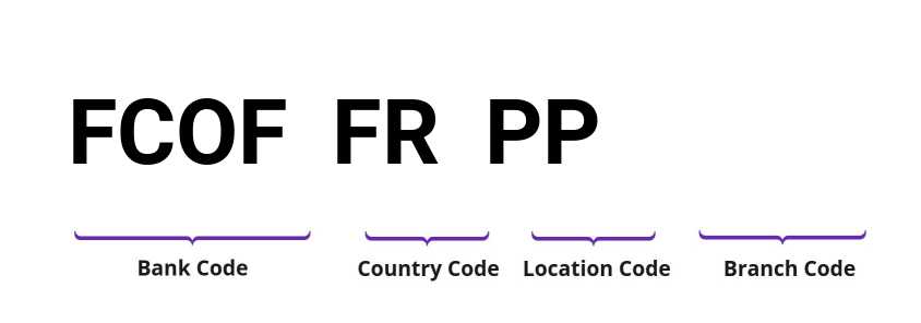 SWIFT / BIC FCOFFRPP