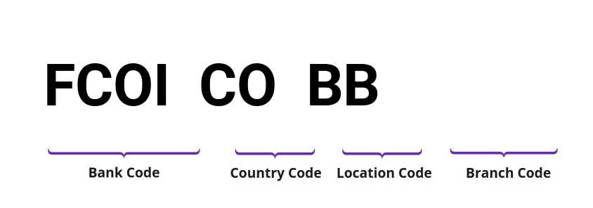 SWIFT / BIC FCOICOBB