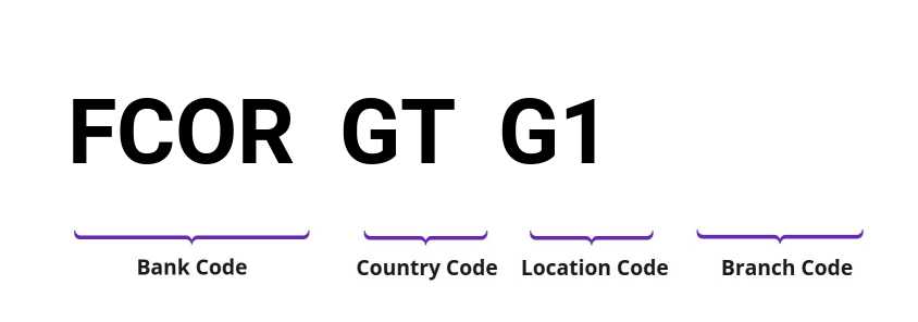 SWIFT / BIC FCORGTG1