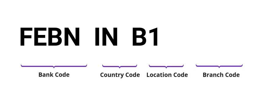 SWIFT / BIC FEBNINB1