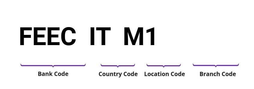 SWIFT / BIC FEECITM1