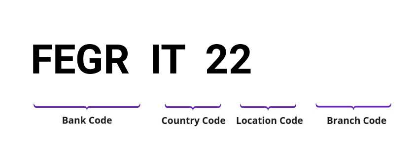 SWIFT / BIC FEGRIT22