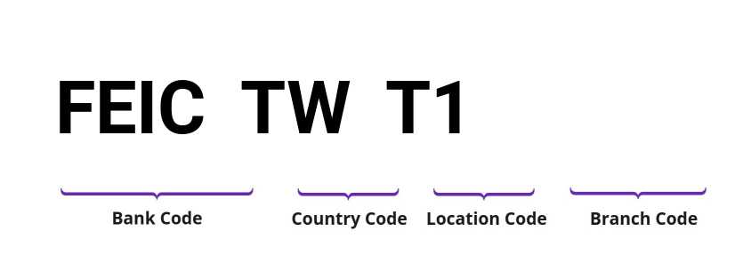 SWIFT / BIC FEICTWT1