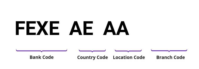 SWIFT / BIC FEXEAEAA