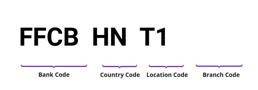 SWIFT / BIC FFCBHNT1