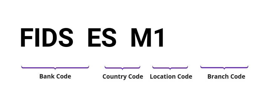SWIFT / BIC FIDSESM1