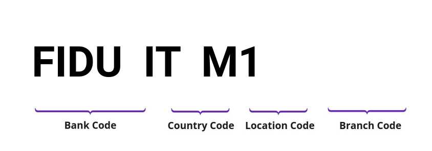 SWIFT / BIC FIDUITM1