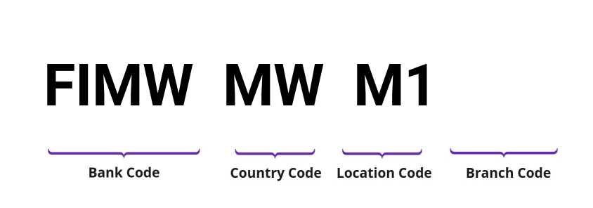 SWIFT / BIC FIMWMWM1