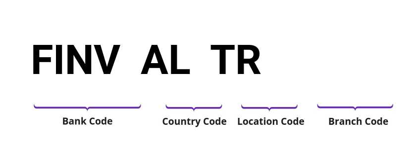 SWIFT / BIC FINVALTR