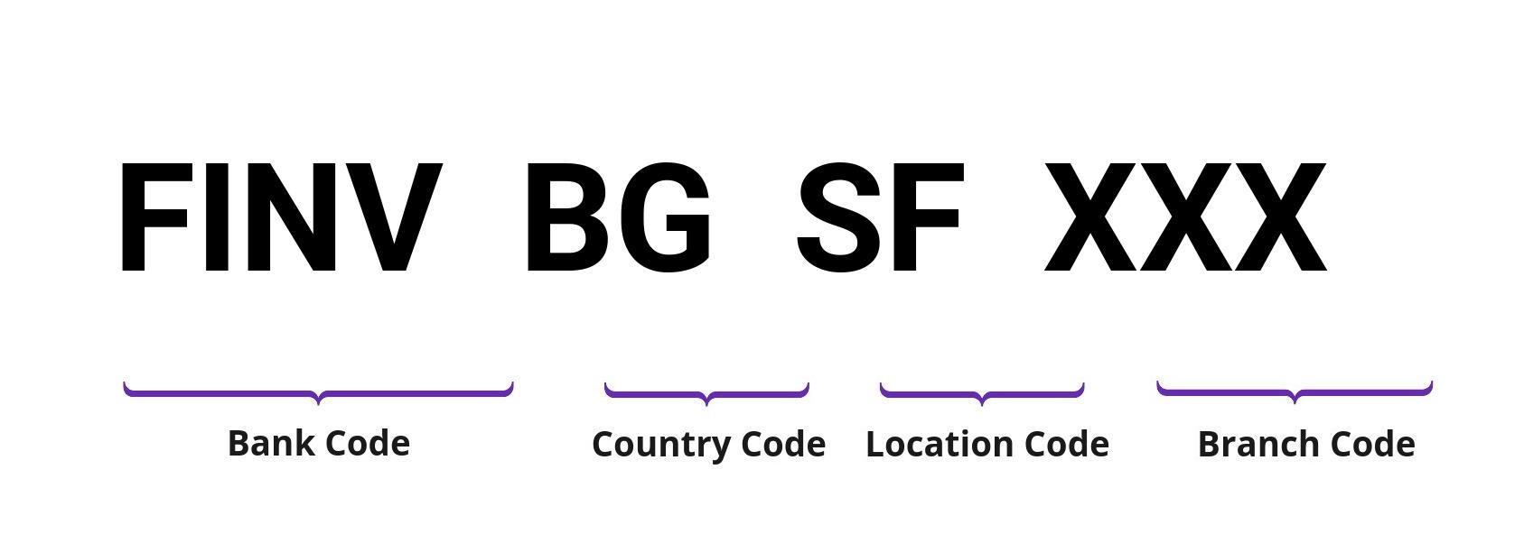 SWIFT / BIC FINVBGSF