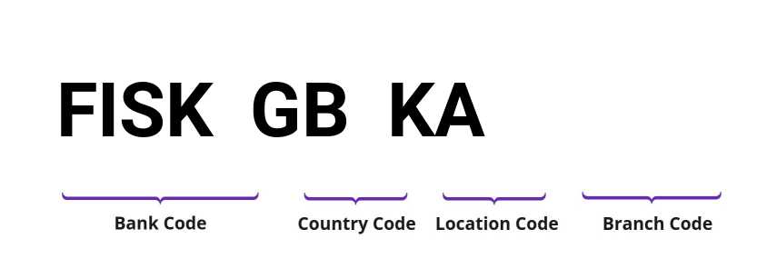 SWIFT / BIC FISKGBKA