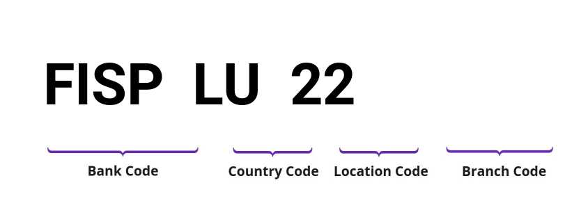 SWIFT / BIC FISPLU22