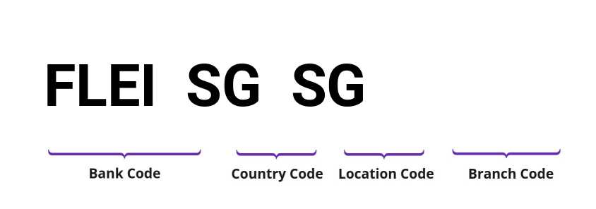 SWIFT / BIC FLEISGSG