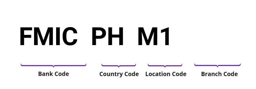SWIFT / BIC FMICPHM1