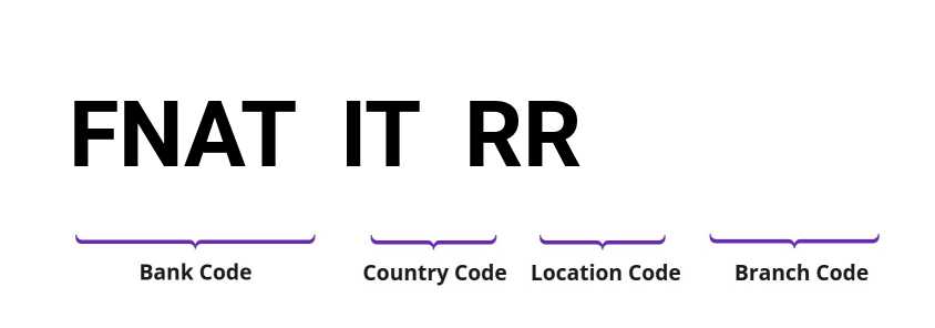 SWIFT / BIC FNATITRR