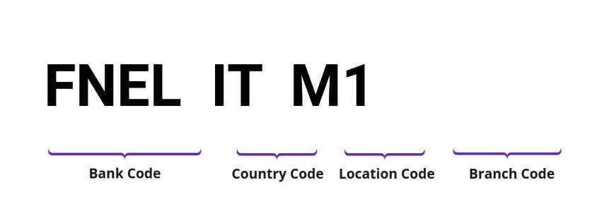 SWIFT / BIC FNELITM1