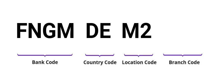 SWIFT / BIC FNGMDEM2