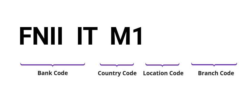 SWIFT / BIC FNIIITM1