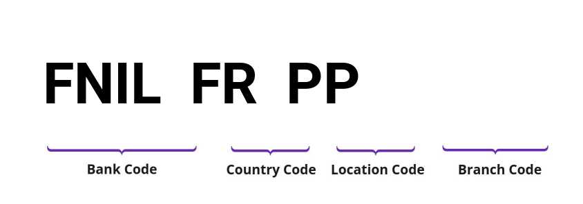 SWIFT / BIC FNILFRPP