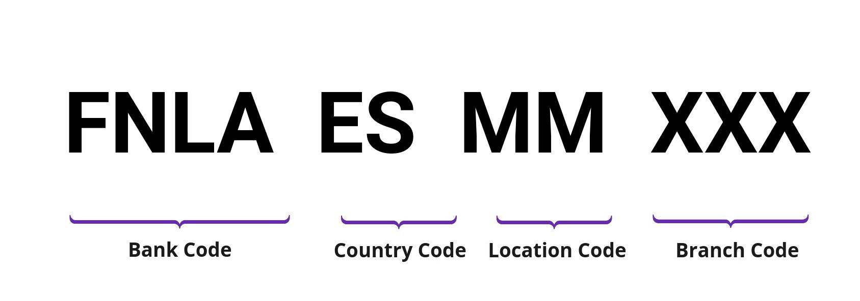 SWIFT / BIC FNLAESMM