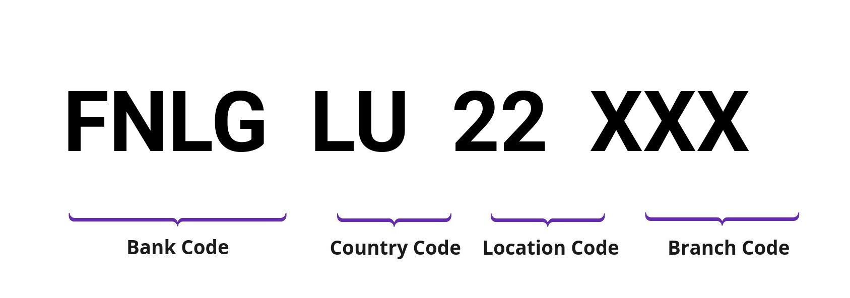 SWIFT / BIC FNLGLU22
