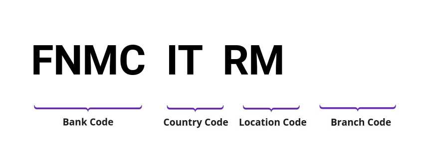 SWIFT / BIC FNMCITRM