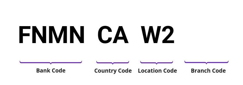 SWIFT / BIC FNMNCAW2