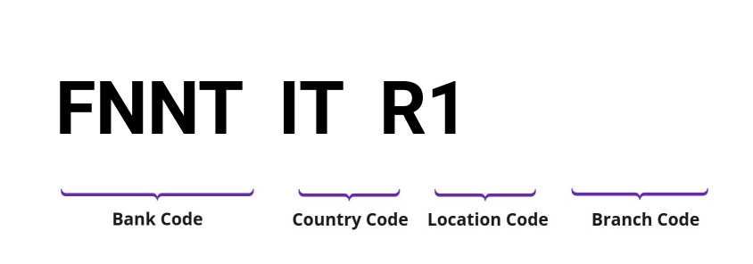 SWIFT / BIC FNNTITR1