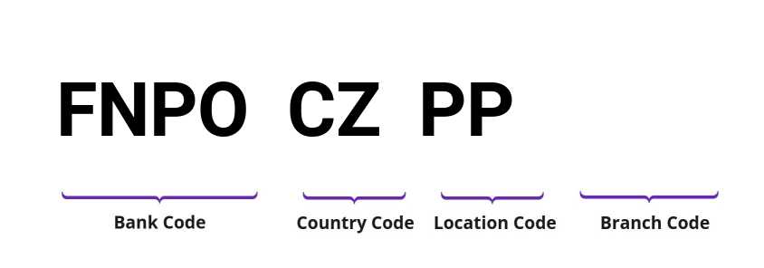 SWIFT / BIC FNPOCZPP