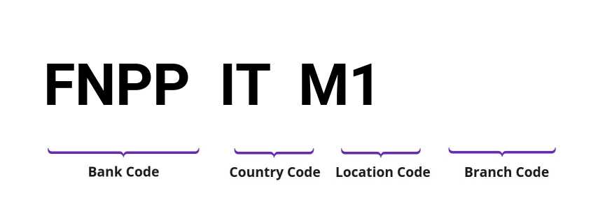 SWIFT / BIC FNPPITM1