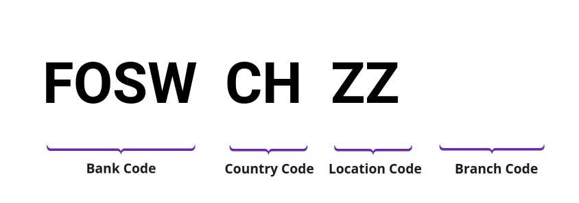 SWIFT / BIC FOSWCHZZ