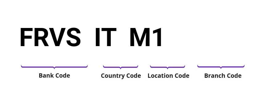 SWIFT / BIC FRVSITM1