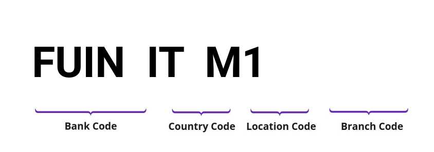 SWIFT / BIC FUINITM1