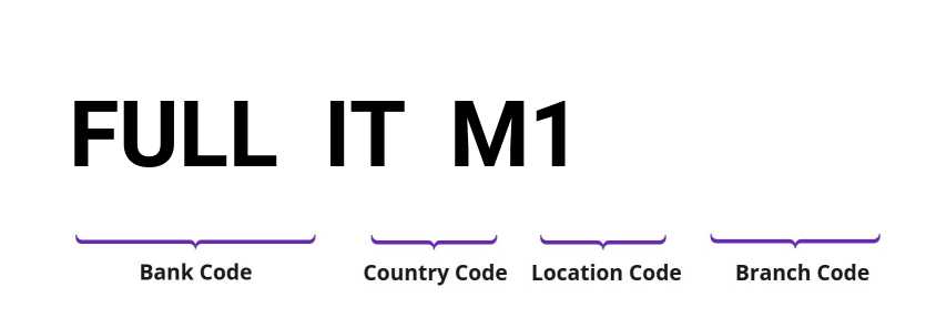 SWIFT / BIC FULLITM1