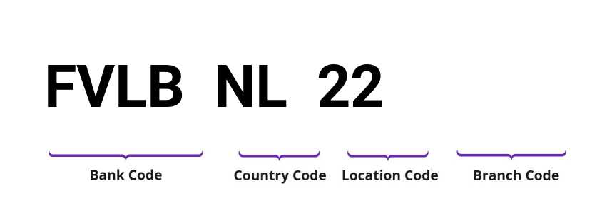 SWIFT / BIC FVLBNL22