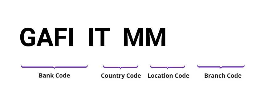 SWIFT / BIC GAFIITMM