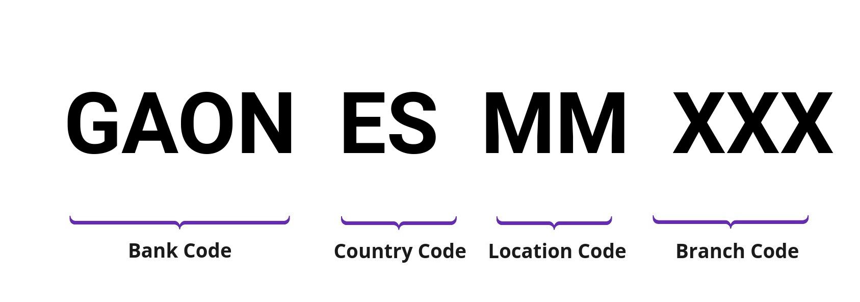 SWIFT / BIC GAONESMM