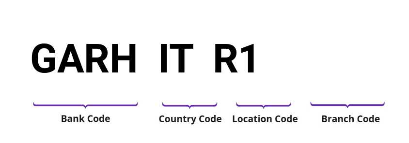 SWIFT / BIC GARHITR1