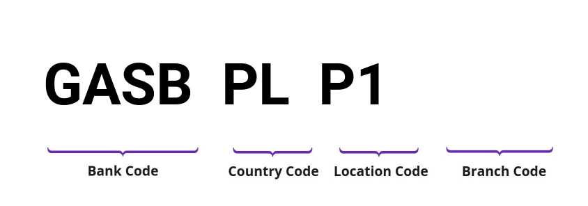 SWIFT / BIC GASBPLP1