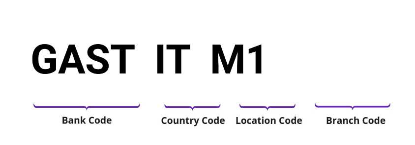 SWIFT / BIC GASTITM1