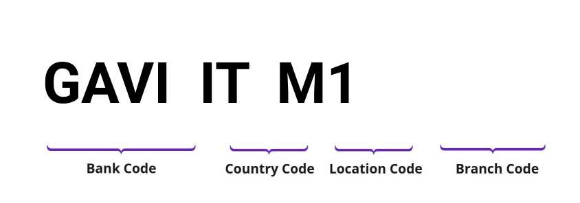 SWIFT / BIC GAVIITM1